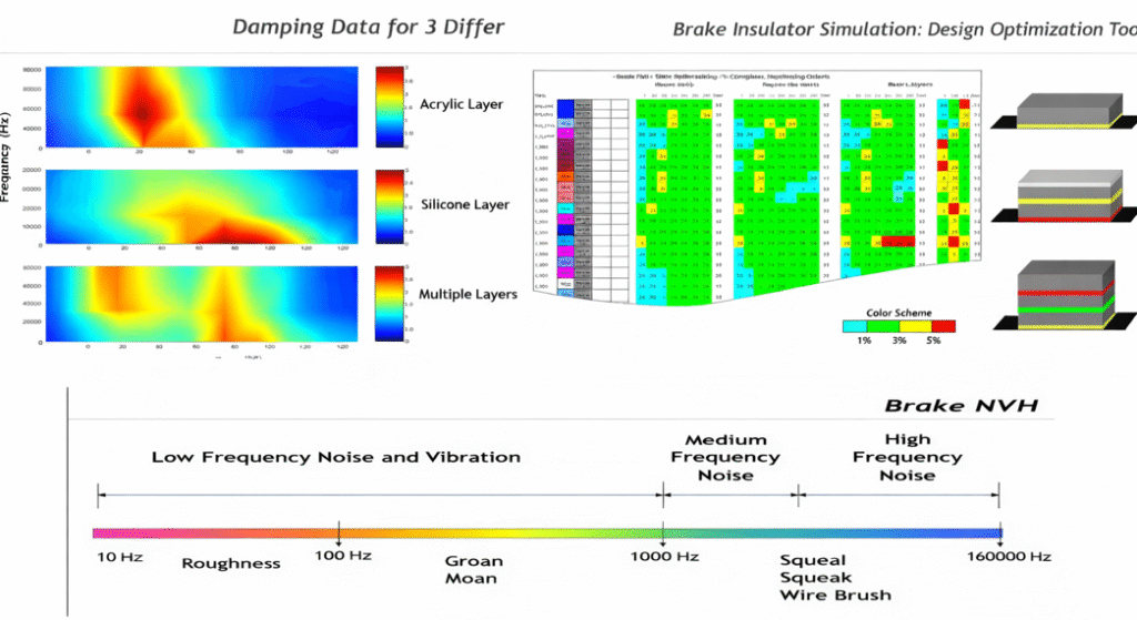 Brake pad NVH damping data and brake insulator simulation showing frequency noise optimization and multi-layer material analysis