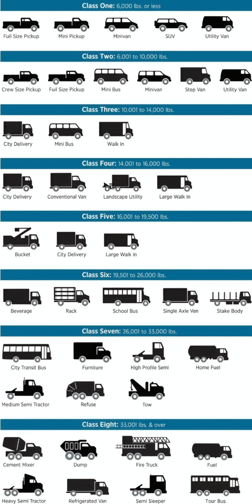 Heavy duty truck classification for fleet brake pad requirements and compliance
