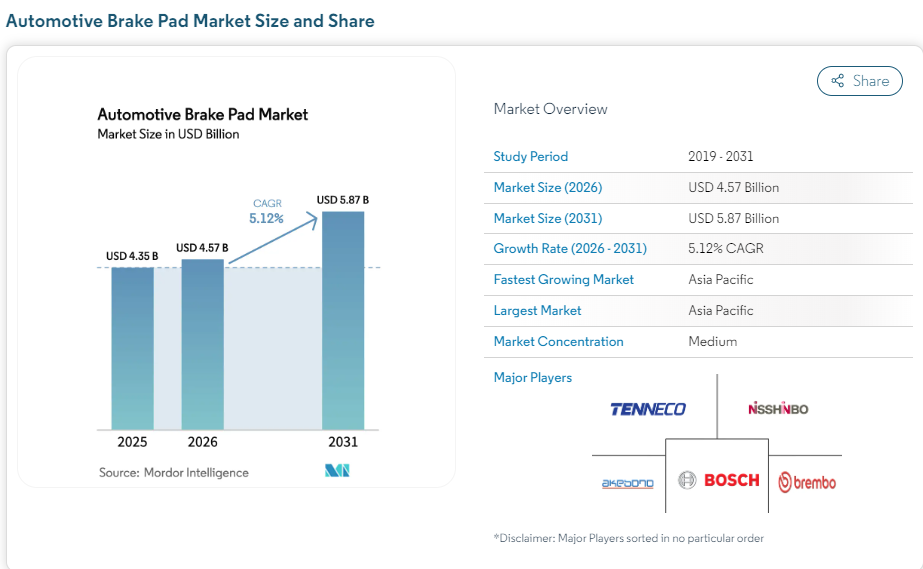 Automotive Brake Pad MarketMarket Size in USD Billion