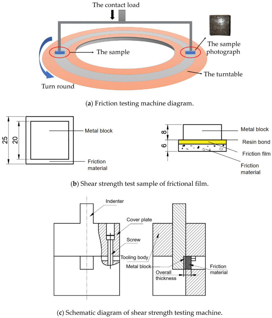 Diagram showing axial and radial loading directions during brake pad shear strength testing, illustrating force applied parallel and perpendicular to the friction material–backplate interface.