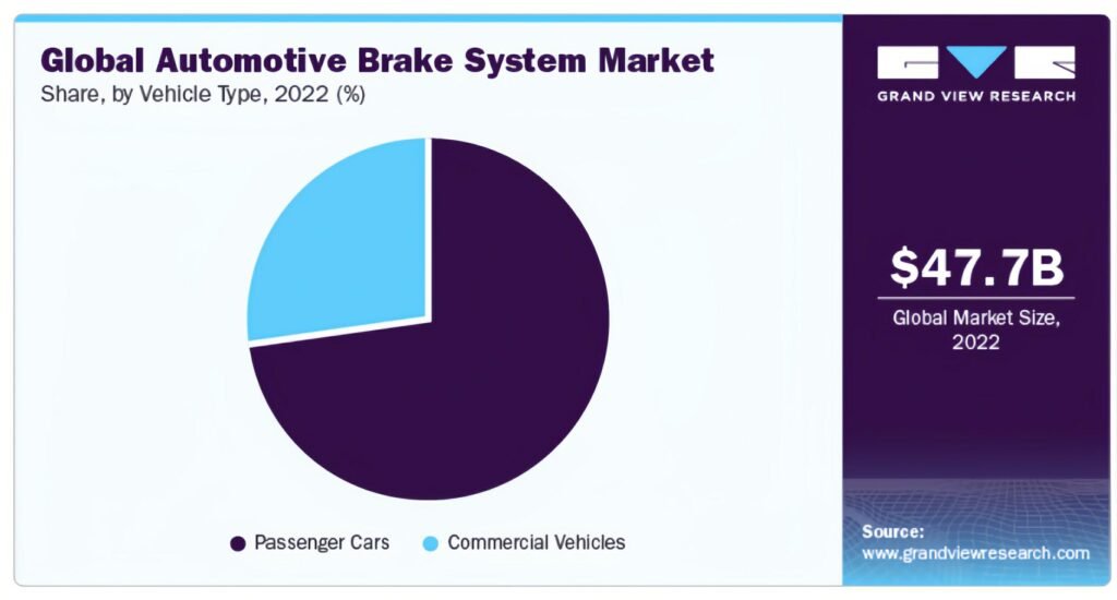 Global Automotive Brake System MarketShare by Vehicle Type 2022 (%)