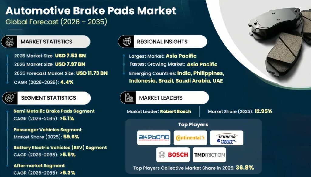 automotive brake pads market global forecast 2026-2035
