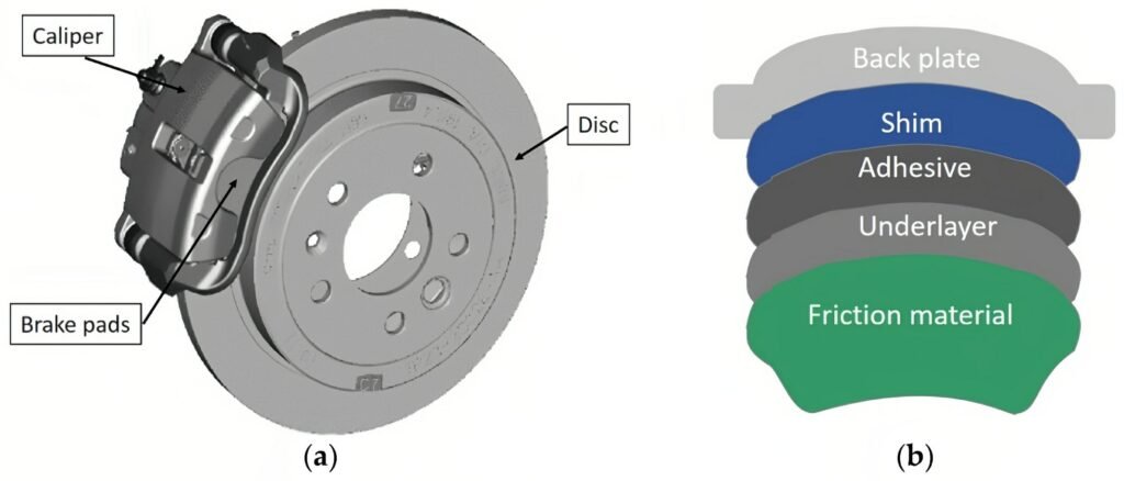 automotive disc brake system and brake pad structure diagram showing friction material bonding layers and components