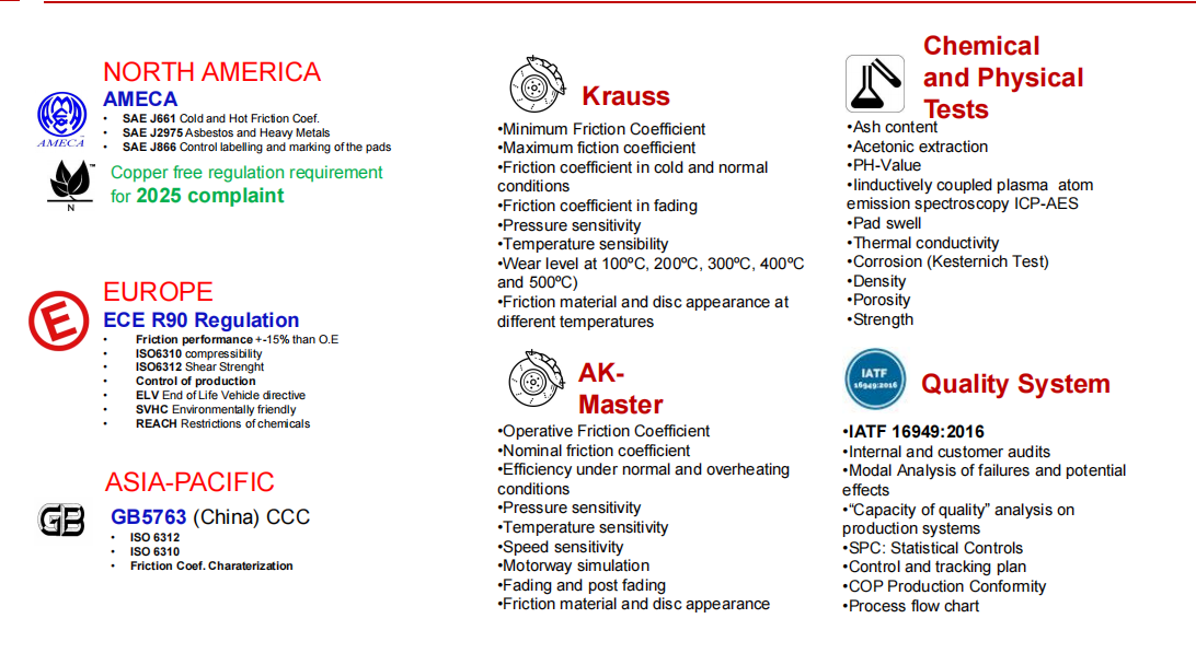 brake pad certifications and testing standards for global markets including ECE R90 AMECA and GB regulations