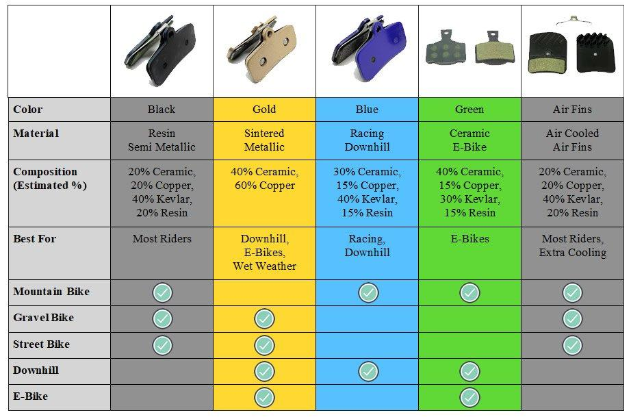 brake pad color comparison chart showing material composition, performance characteristics, and application suitability for different riding conditions
