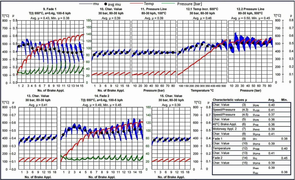 SAE J2522 brake pad dynamometer test report showing friction coefficient stability, fade resistance, recovery performance, temperature sensitivity, and braking performance validation for ceramic brake pads under varying speed, pressure, and temperature conditions.