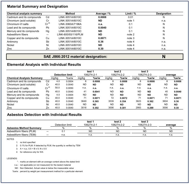 Tuoba brake pad material test report based on SAE J866 showing friction material classification and chemical analysis results