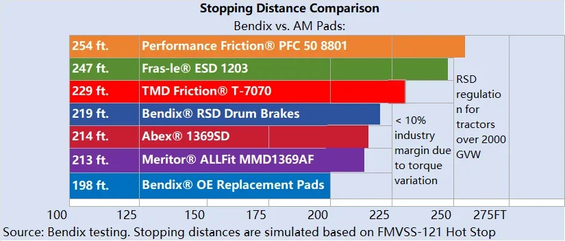 Bendix and aftermarket brake pad stopping distance comparison for heavy-duty truck applications