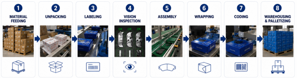 Automated brake pad production line with vision inspection, barcode traceability and packaging process