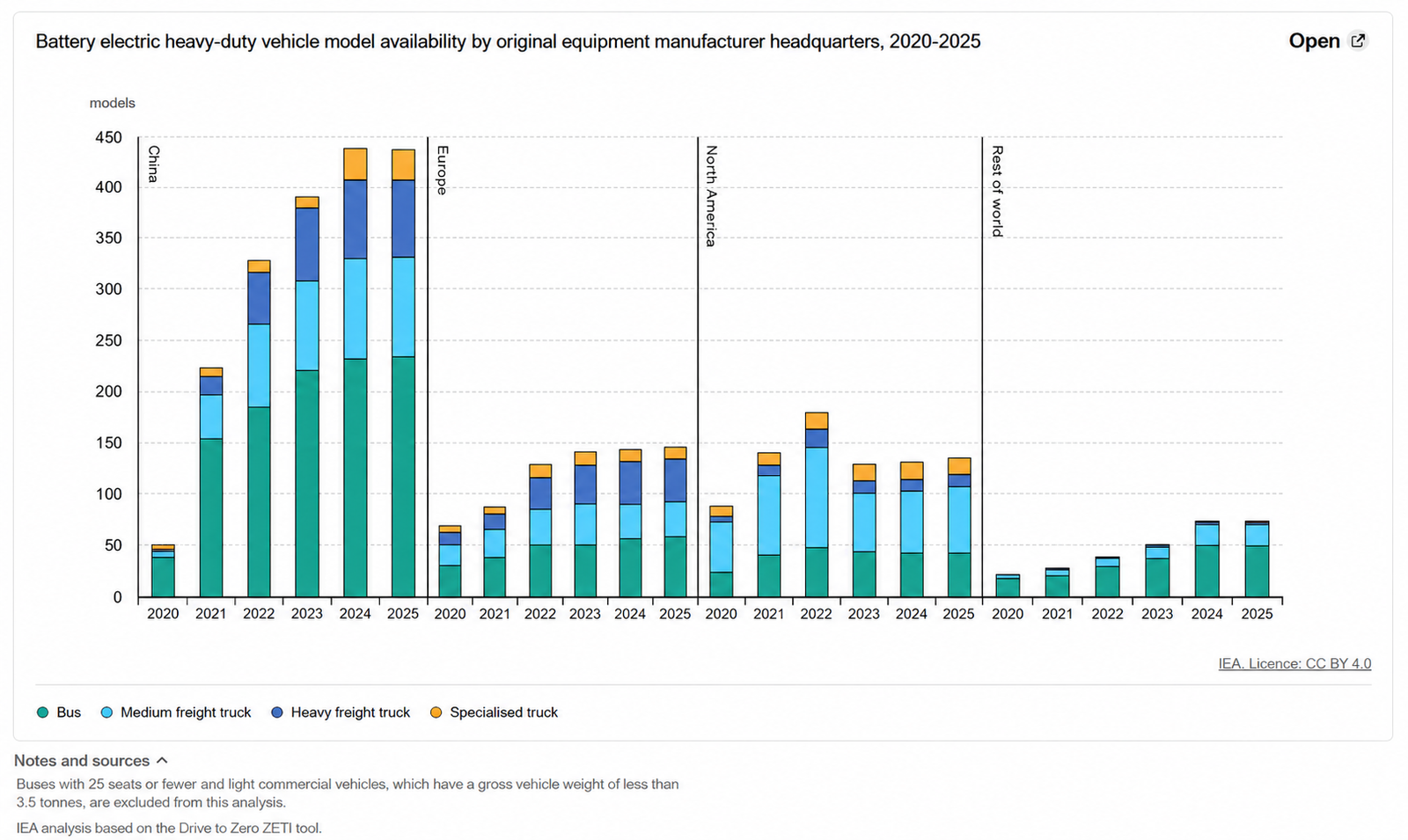 Battery-electric heavy-duty vehicle model availability by OEM headquarters in China, Europe, North America and the rest of the world, 2020–2025