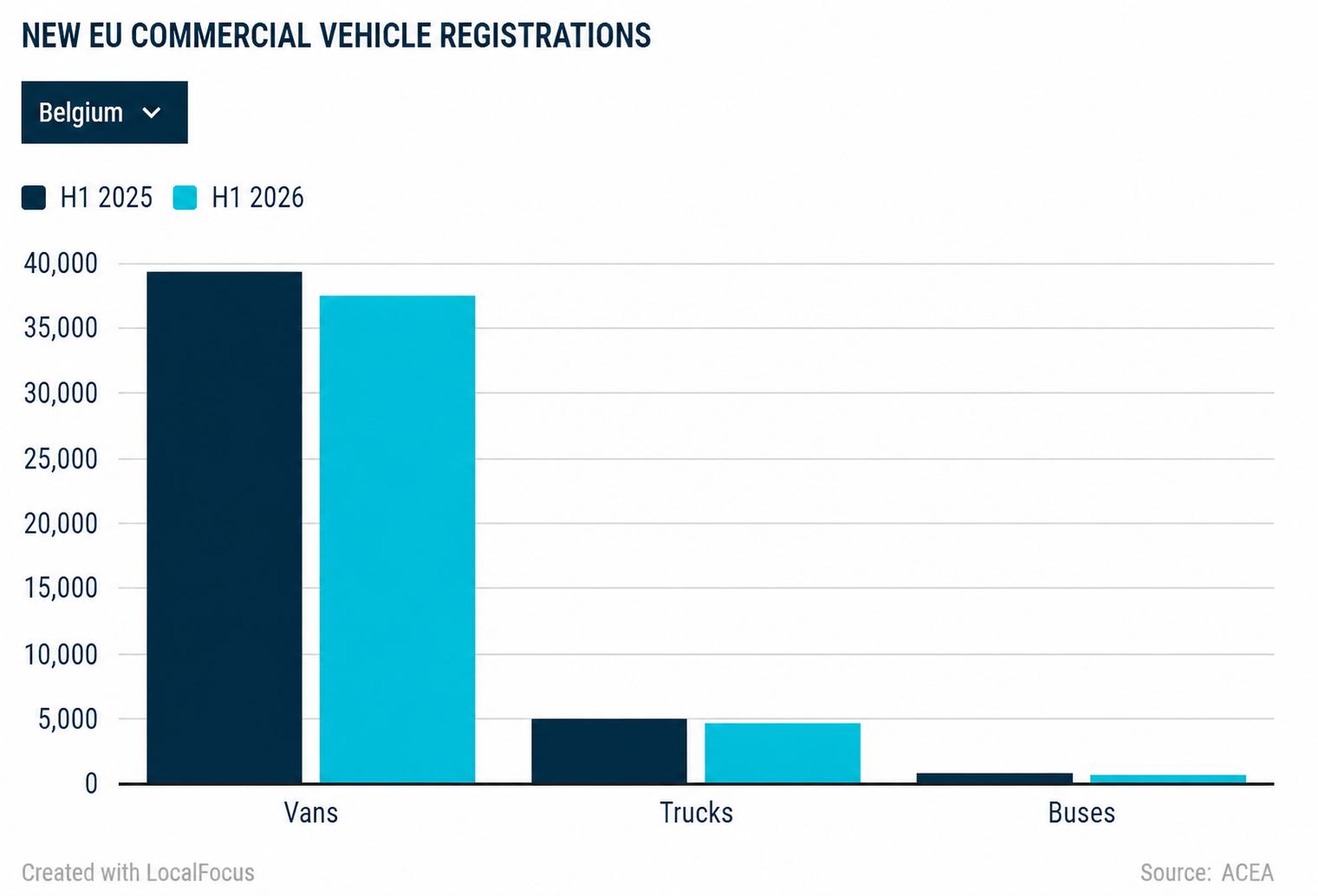 New EU commercial vehicle registrations in H1 2026. Bus registrations increased by 22.7%, outperforming vans and trucks. Source: ACEA.