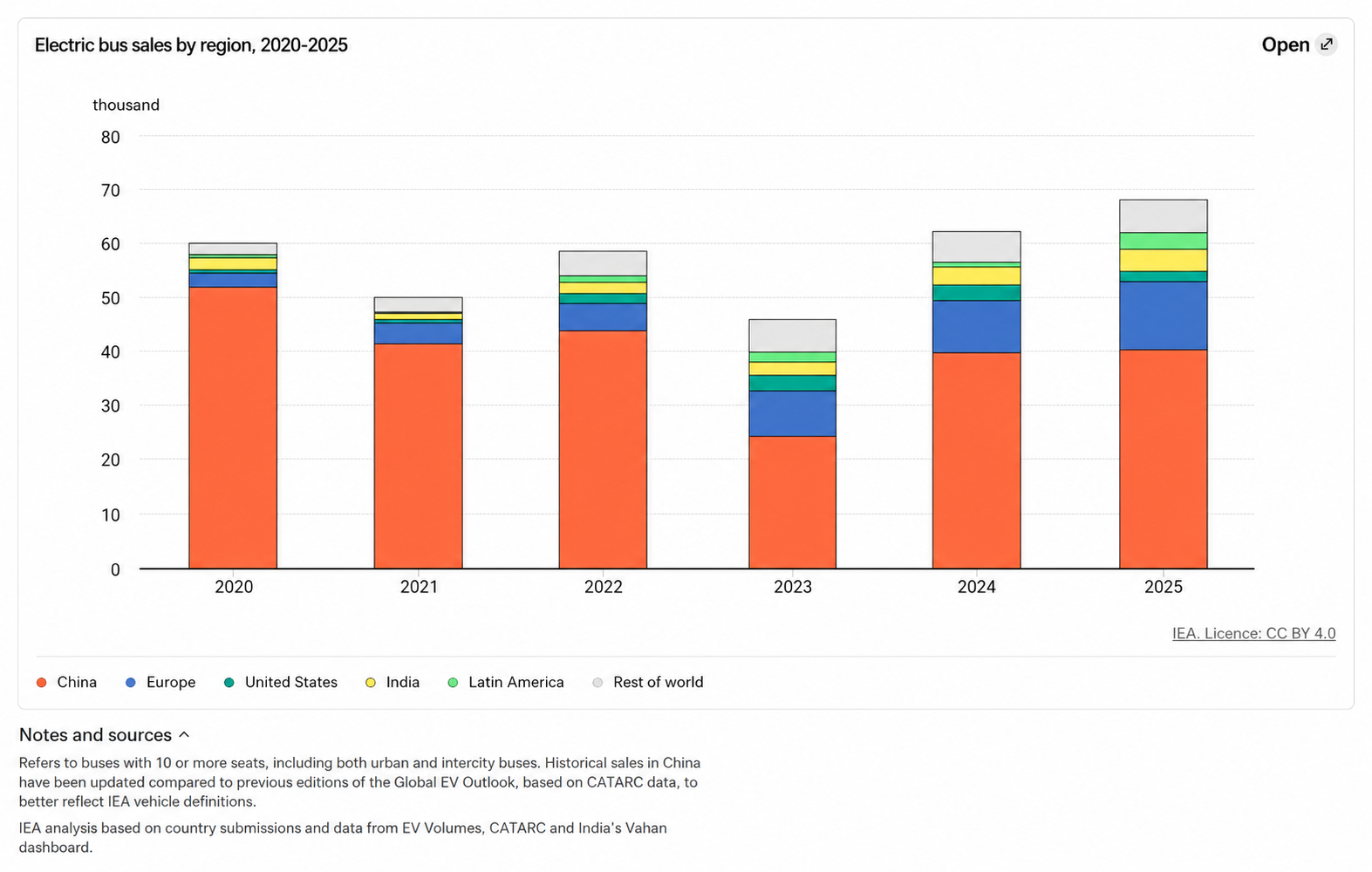 Electric bus sales by region in China, Europe, the United States, India and Latin America, 2020–2025