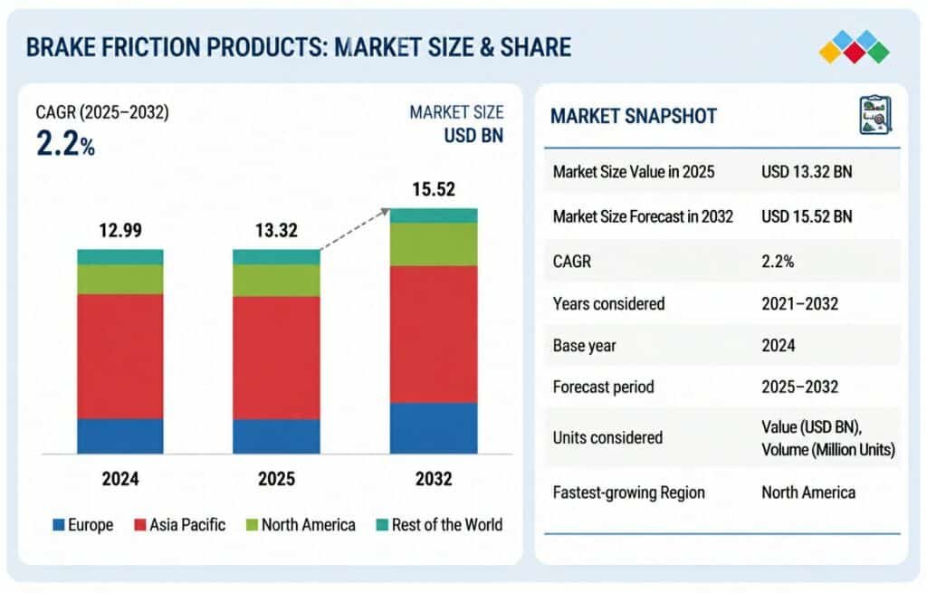 Global brake friction products market size and share analysis for OEM and aftermarket B2B buyers showing 2025–2032 CAGR 2.2% growth forecast and regional breakdown insights for sourcing decisions