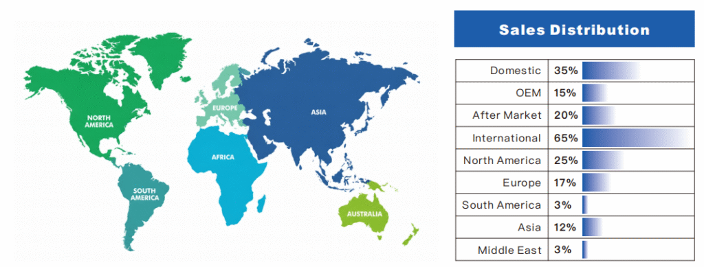 Tuoba brake pad manufacturer global sales distribution map showing OEM aftermarket and regional market share across North America Europe Asia and other key markets for B2B supply strategy