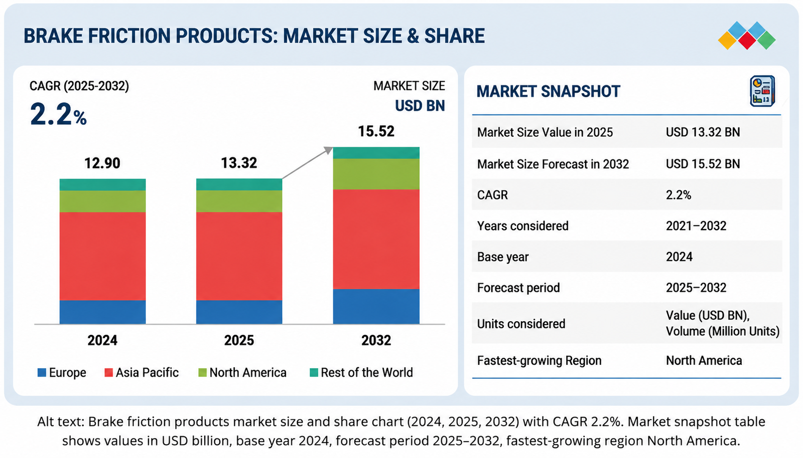 Global automotive brake friction products market size and share forecast from 2025 to 2032, showing market growth, CAGR, and regional distribution