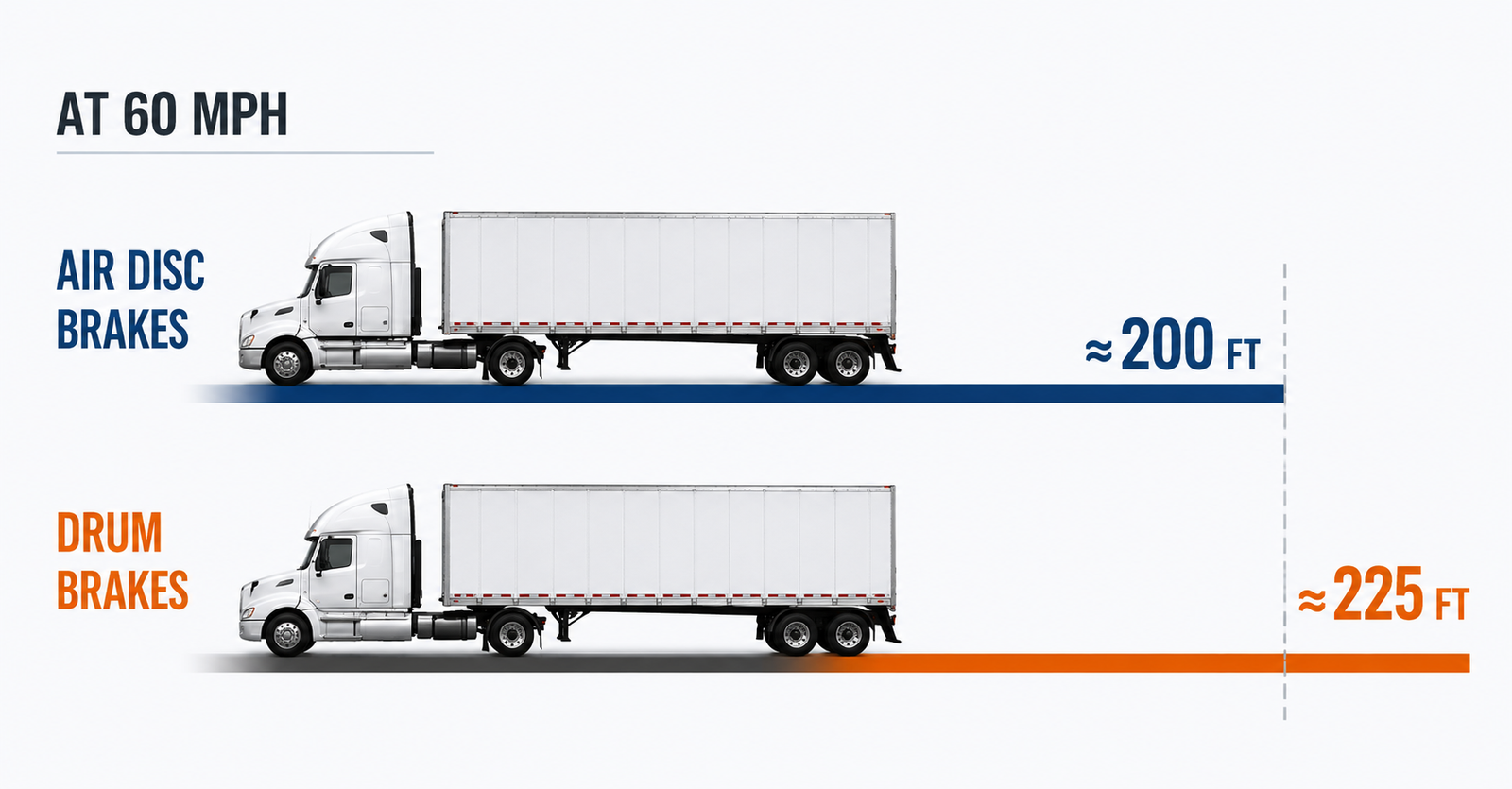 Commercial trailer air disc brake vs drum brake performance comparison showing stopping distance differences