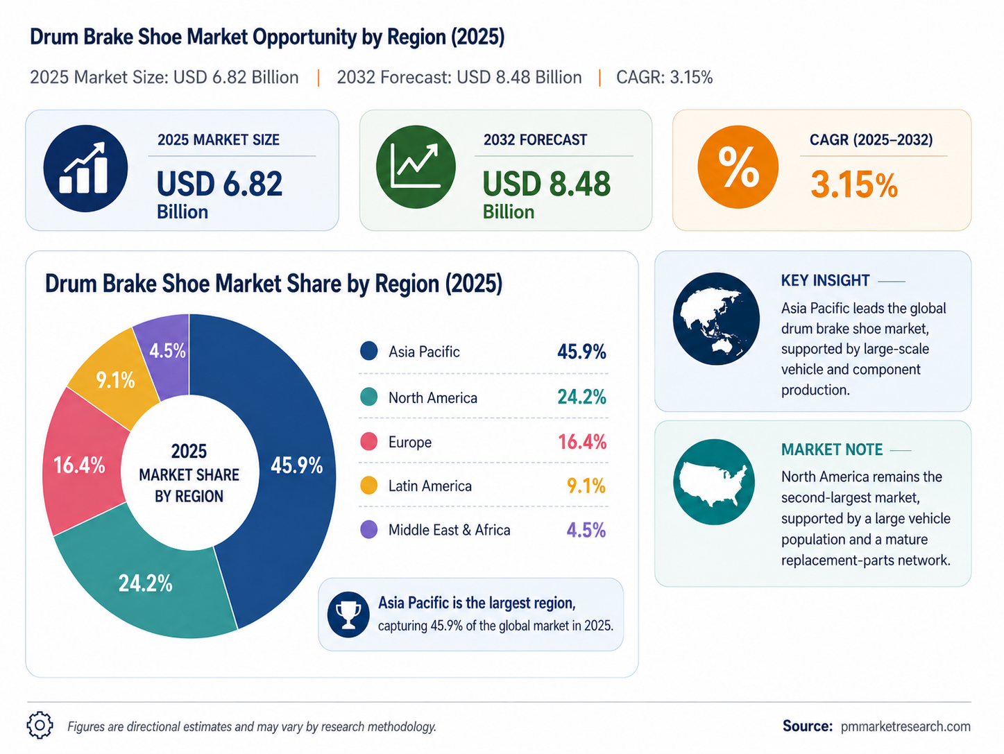 Drum brake shoe market opportunity by region in 2025 showing global market size, CAGR and regional revenue share
