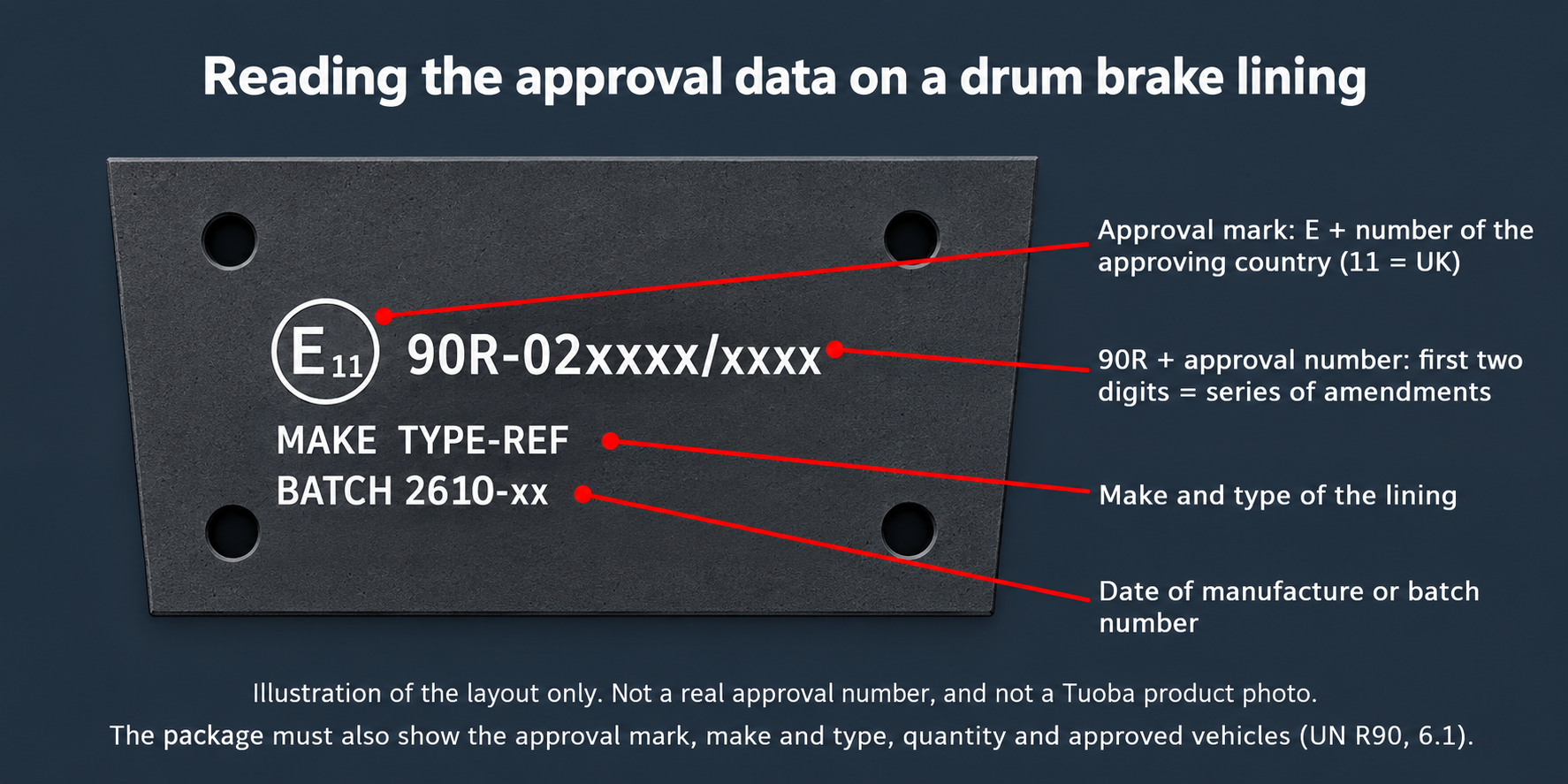 Illustration of an E11 ECE R90 brake lining approval mark, approval number, product identification and batch details