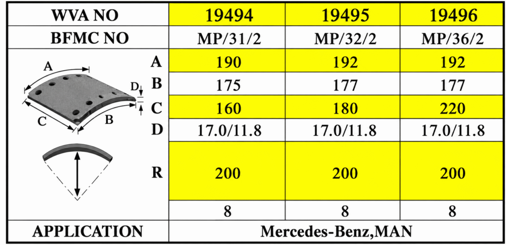 Heavy-duty brake lining dimension chart for WVA 19494, 19495 and 19496, showing key measurements and curvature.