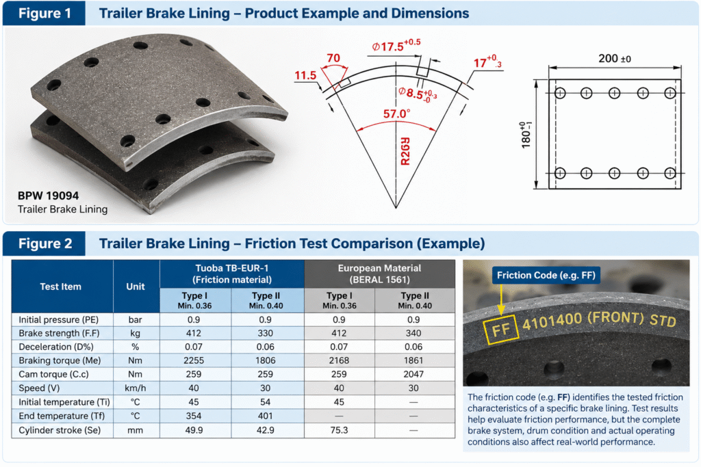 Trailer brake lining dimensions, friction test comparison, and friction code example